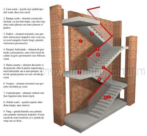 casa scarii - spatiul construit