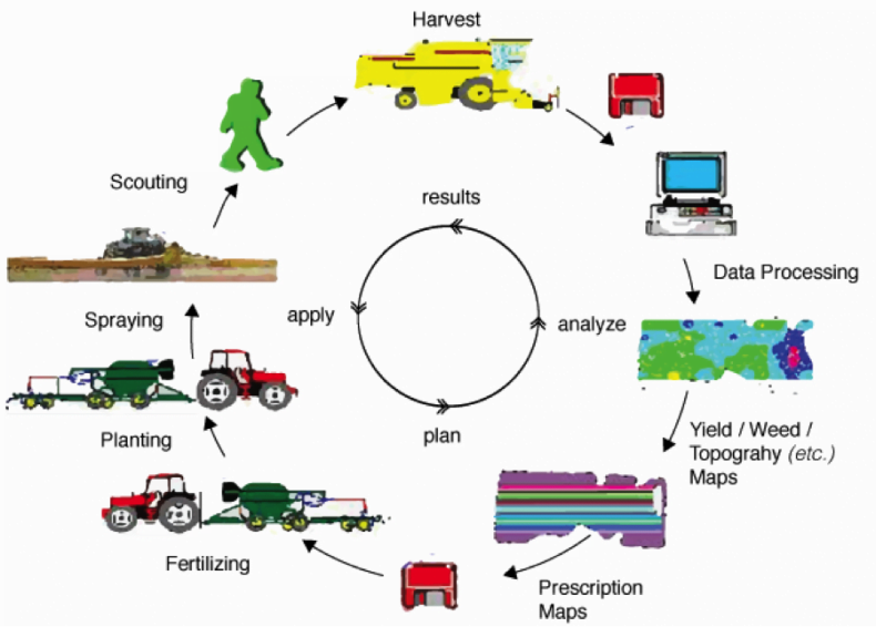 agricultura de precizie