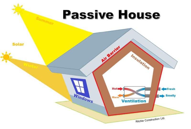 Casa pasiva - 5 principii de bază 1 cinci principii de baza pentru casa pasiva