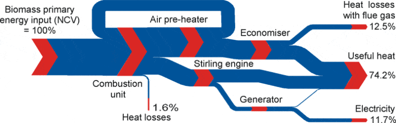 motor stirling - fluxuri
