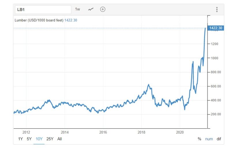 prețul lemnului în SUA - 10 ani