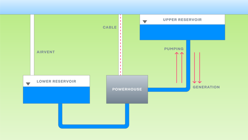 Stocarea energiei folosind apă și gravitația 1 Electricity NextGenPumpedHydrostorage